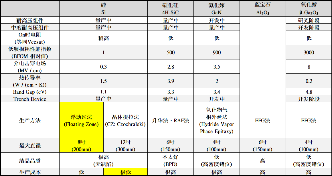 Ga2O3 table